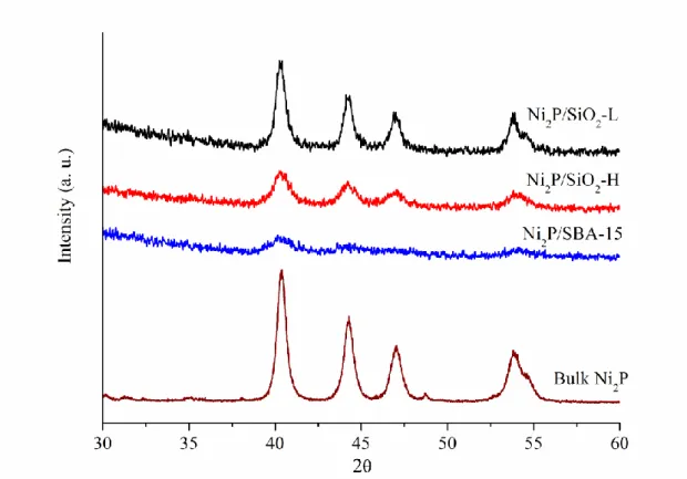 Figure 1. XRD patterns of tested catalysts. 