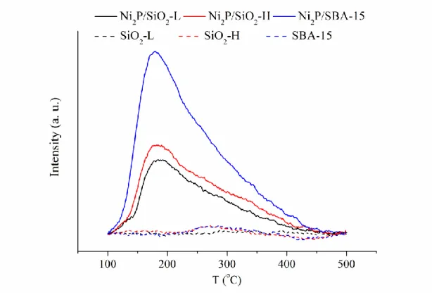 Figure 5. NH 3 -TPD of Ni 2 P-based catalysts and their corresponding supports.   