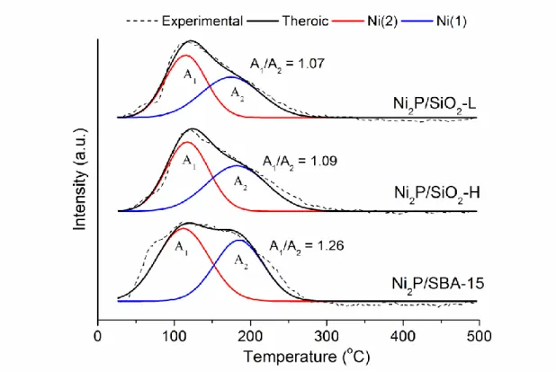 Figure 6. CO-TPD of Ni 2 P-supported catalysts. The deconvolution was performed  based on Gaussian function