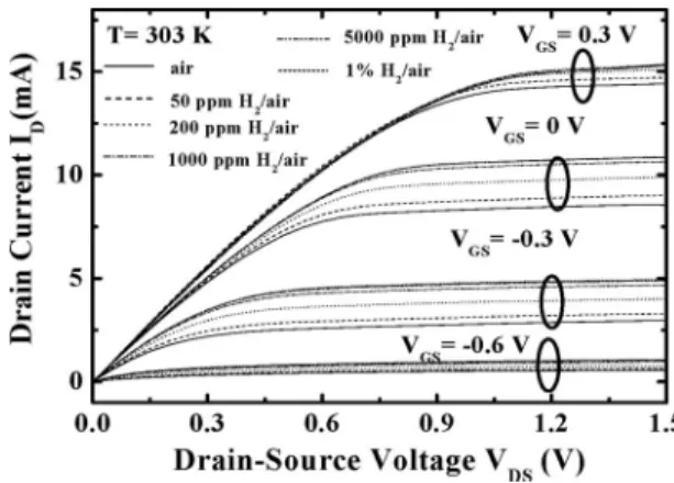 Figure 1 illustrates the typical drain-source current- current-voltage 共I-V兲 characteristics of the studied Pd/InAlAs MHEMT hydrogen sensor at 303 K