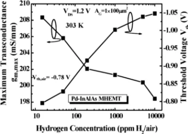 FIG. 2. Maximum transconductance g m,max and threshold voltage V th as a function of hydrogen concentration.