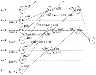 Figure 1 Time-space network (Source: Chen and Hsueh, 1998) 