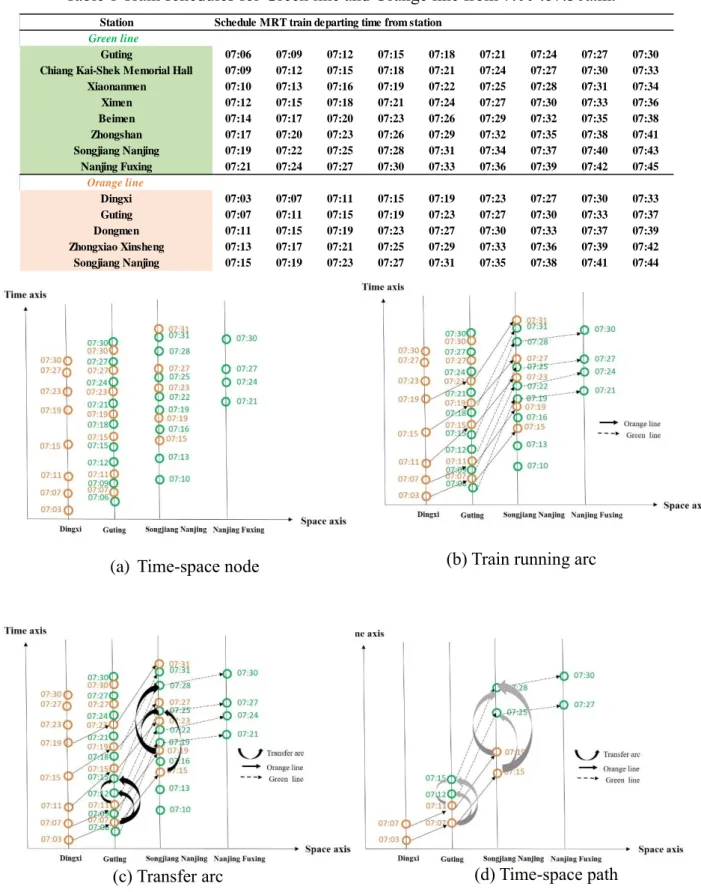 Table 1 Train schedules for Green line and Orange line from 7:00 to7:30a.m. 