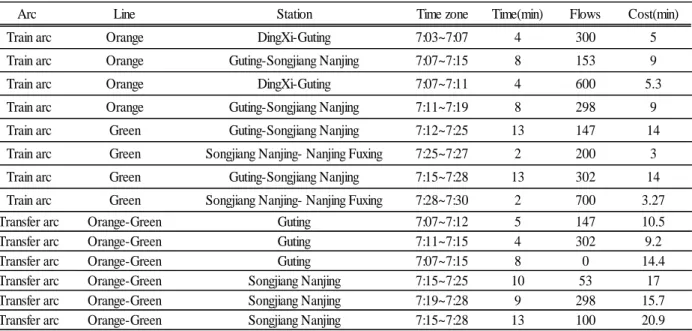 Table 2 Link flow and cost of the time-space arc on the given O-D pair 