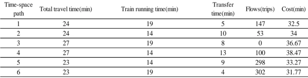 Table 3 Flow and cost of time-space path on the given O-D pair 