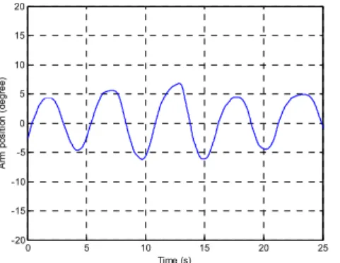 Fig. 9. Experimental result of the angular position response of the pendulum. 