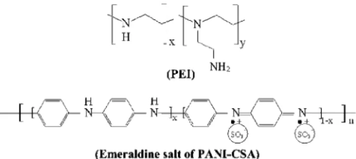 Figure 1 shows the chemical structure of PANI-CSA and electrolyte PEI. The conductivity of PANI-CSA is quite high due to electronic delocalization along the backbone of the conjugated polymer