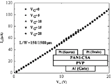 FIG. 5. The current-voltage characteristics of a polymer thin film transistor based on PANI-CSA without PEI
