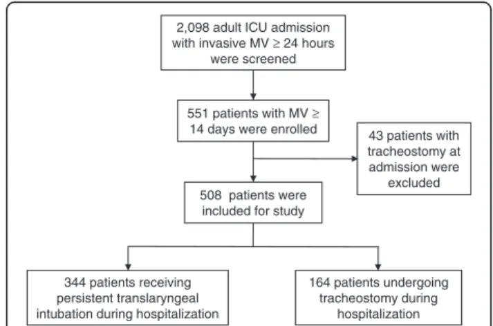 Table 2 Clinical outcomes of patients receiving mechanical ventilation for at least 14 days