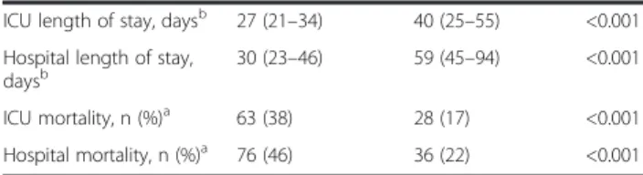 Table 4 Case-matched study: demographic and clinical characteristics of patients mechanically ventilated for at least 14 days (Continued)