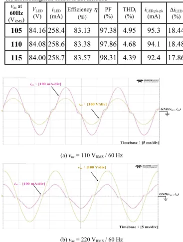 Fig. 12 Measured retrofit LED lamp input current i ac  with electronic ballast  driving