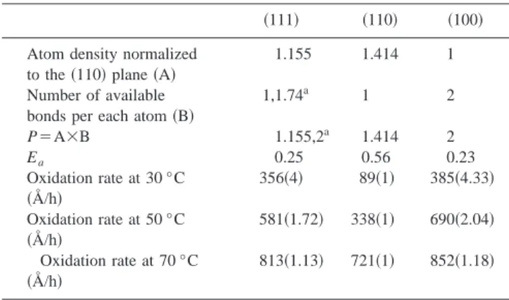 Figure 4 shows an Arrhenius plot for specimens of 共100兲-oriented GaAs with doping conditions of n ⫹ , n ⫺ , p ⫹ , and undoped