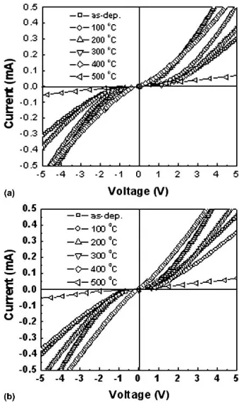 FIG. 2. SEM images on the surface of (a) NiO (5 nm)/agg-Au/p-GaN and (b) NiO (5 nm) /cont-Au/p-GaN samples before and after  anneal-ing at various temperatures in N 2 ambient for 10 min.
