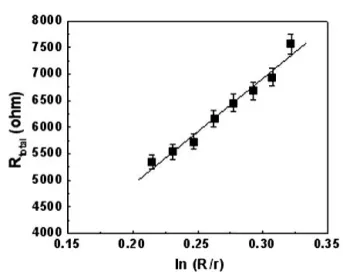 FIG. 4. Total resistance, obtained from linear I-V curves of the 400 °C annealed NiO (5 nm)/cont-Au/p-GaN sample, as a function of ln(R/r) values.