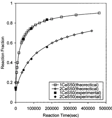 FIG. 8. The comparison of the theoretical reaction fraction evaluated from Eq. (4) and the experimental reaction fraction of 1CeS50 and 2CeS50 holding at 1000 °C for various times using a heating rate of 20 °C/min.