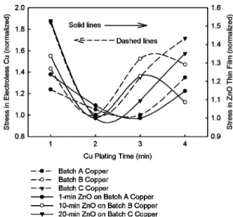 FIG. 2. Average grain sizes of copper layers determined using SEM micrograph measurement and XRD spectra.