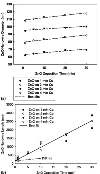FIG. 7. Variations of ZnO nanowire area density with the ZnO depo- depo-sition time and the copper plating time.