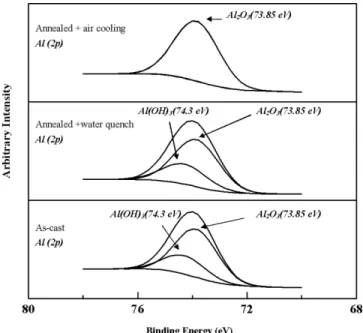 FIG. 12. Effect of substrate heat treatment on the XPS spectra for O(1s) for AZ91D Mg alloy anodized in 3 M KOH + 0.21 M Na 3 PO 4 + 0.6 M KF + 0.15 M Al(NO 3 ) 3 electrolyte for 20 min.