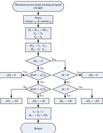 Fig. 9. Islanding detection program flow chart