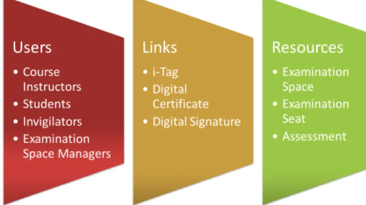 Figure 2.   Application Context of the Intelligent Assessment Management  System  