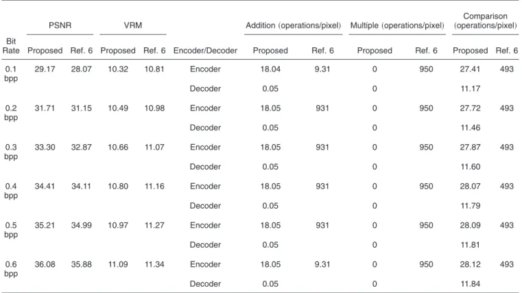 Table 7 Average computational overhead analysis of the proposed algorithm in comparison to the algorithm described in Ref