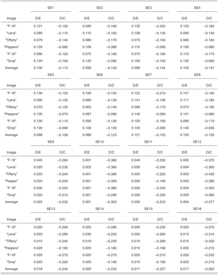 Table 1 Simulation-based analysis of mean PSNR improvement achieved by each structural element in Fig