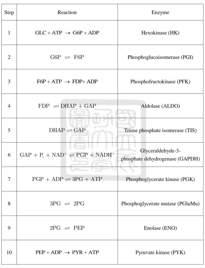 Table 2.1 The reactions of glycolysis with enzymes. 