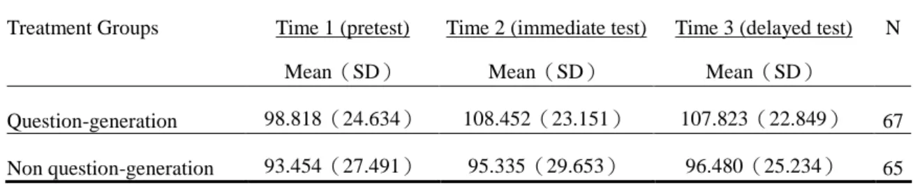 Table 1: Means and Standard Deviations for Metacognitive Strategy Use by Waves