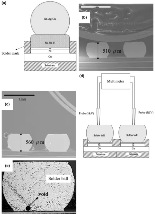 FIG. 1. Cross-sectional features of the samples: (a) the sketch of the Sn–Ag–Cu/Sn–Zn–Bi sample before reflow, (b) the Sn–Ag–Cu solder ball joint, (c) the Sn–Ag–Cu/Sn–Zn–Bi joint, (d) schematic illustration of sample resistance test, and (e) void formation