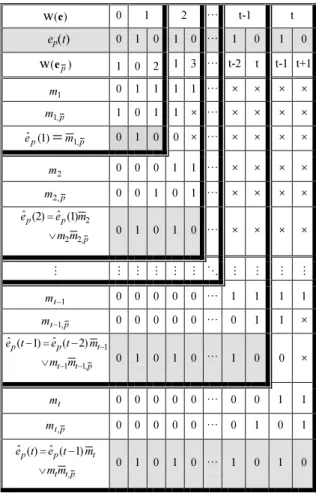 Table 1 The possible various cases of e p for t = 2.