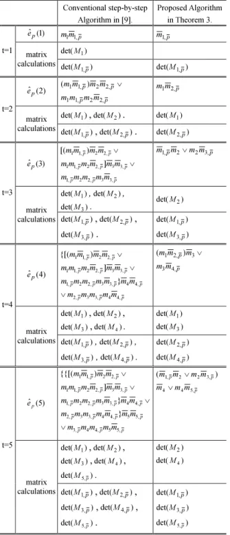Table 5 The logic analysis in Theorem 3 for t is even.