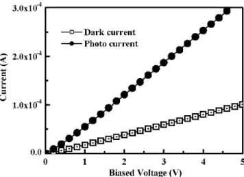 Figure 1 shows I-V characteristics of the fabricated ZnO MSM photoconductive sensor with Ni/Au electrodes, measured in dark 共dark current兲 and under illumination 共photocurrent兲