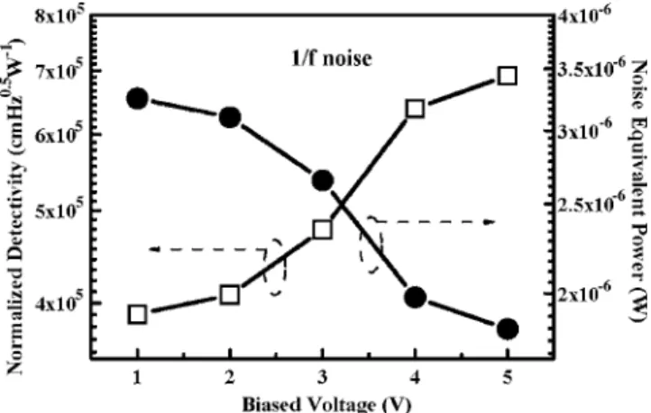 Figure 5. Noise equivalent power and normalized detectivity of the 1/f type noise as functions of biased voltage.
