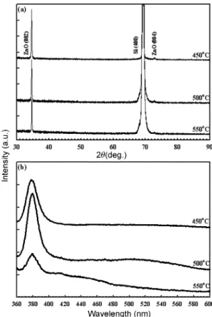 Fig. 3 XRD (a) and PL (b) spectra of the ZnO nanorods shown in Fig. 2(a)–(c).