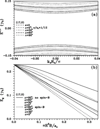 FIG. 3. Same plot as Fig. 1, but shown for the type-III 共17, 0兲 nanotube. The several identical curves in 共b兲 are plotted from ␣