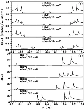 FIG. 5. Same plot as Fig. 4, but shown for type-I and type-II carbon nanotubes at ␾⫽␾ 0 /12 and ␣⫽0°.