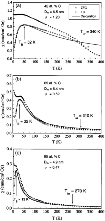 FIG. 2. Temperature dependence of susceptibility, ␹ (T), for samples of 共a兲 42 at. % C, 共b兲 65 at