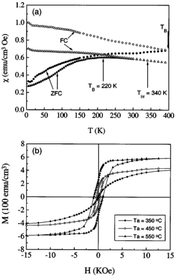 FIG. 3. 共a兲 Temperature dependence of susceptibility ␹ (T); triangle and circle are for T a ⫽250 °C and T a ⫽550 °C, respectively; and 共b兲 field  de-pendence of magnetization M (H) for sample of 72 at