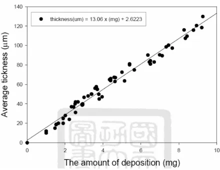 圖 5-9 電泳沈積量與絕緣膜厚度關係圖 5-4 沈積膜的耐久性 將電泳沈積膜長時間浸泡在各種化學中，以測試經過一個月時間的浸泡，電泳沈積膜 是否有剝落的現象，以判斷其對於各種化學藥劑的抗性及耐久性。本實驗電泳沈積膜製備 條件為 TEA/COOH 莫耳比為 0.4/1.0，Acetone/NMP 體積比為 6.0/1.0，施加電壓為 60V， 電泳沈積時間為 40sec。 表 5-1 中可以知道經過一個月的浸泡，聚醯亞胺/TiO 2 電泳膜對於各種化學藥劑，有著 相當不錯的化學抗性，且附著力依然很好，在大部