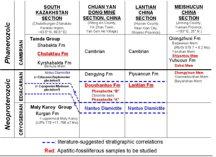 Fig. 1 Stratigraphic relations of Doushantuo Formation and Lantian Formation   