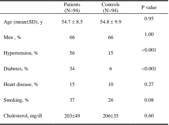 Table 1. Characteristics of patients with ischemic stroke and controls.  Patients  (N=94)  Controls (N=94)  P value  Age (meanSD), y  54.7  8.5  54.8  9.9  0.95  Men , %  66  66  1.00  Hypertension, %  56  15  <0.001  Diabetes, %  34  6  <0.001  H