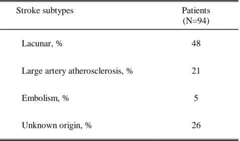 Table 2. Stroke subtypes in 94 patients. 