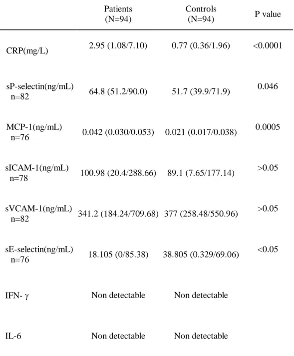 Table 3. Inflammatory markers in patients and controls.  Patients  (N=94)  Controls (N=94)  P value  CRP(mg/L)  2.95 (1.08/7.10)  0.77 (0.36/1.96)  <0.0001  sP-selectin(ng/mL)  n=82  64.8 (51.2/90.0)  51.7 (39.9/71.9)  0.046  MCP-1(ng/mL)  n=76  0.042 (