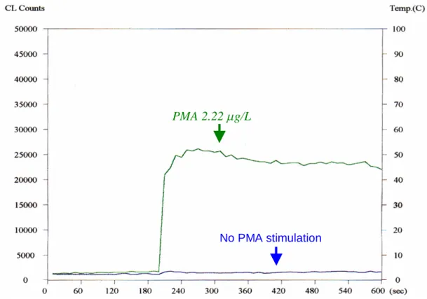 Figure 1. Measurement of superoxide production.  The horizontal scale is  time (second)