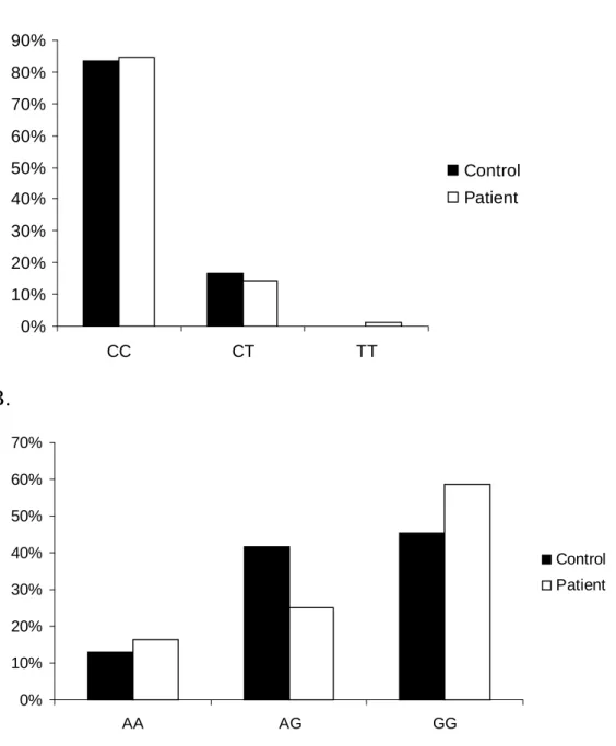 Figure 7. Single nucleotide polymorphism of p22phox from patients with  ischemic stroke and control subjects