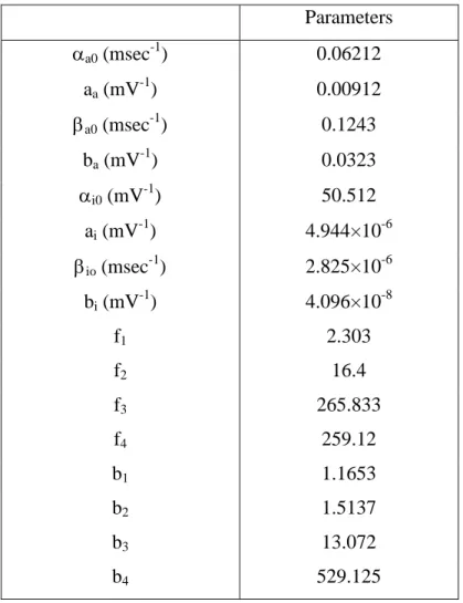 Table 1. Default parameter values modified for the modeling of I K(DR) in differentiated H9c2 cells