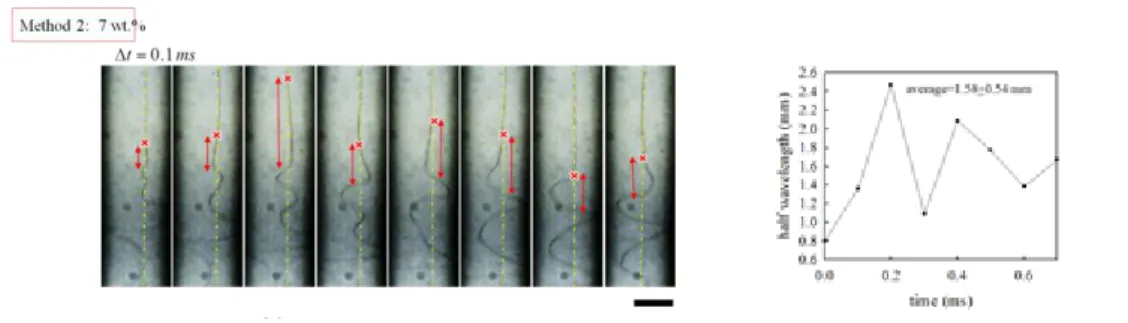 Figure  4.  Determination  of  the  wavelength  during  jet  whipping.  High  speed  camera  images