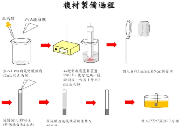 Figure 8. Preparation of iPP composites filled with electrospun PVA fibers.   