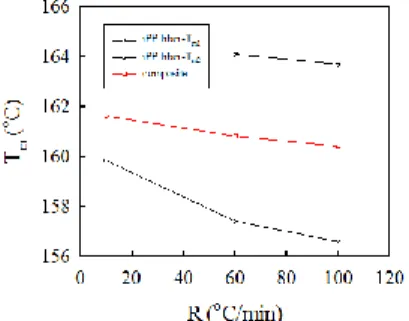 Figure 6. DSC heating traces of (a) neat iPP fibers and (b) PBT/iPP fibers after  nonisothermal crystallization at different cooling rates R