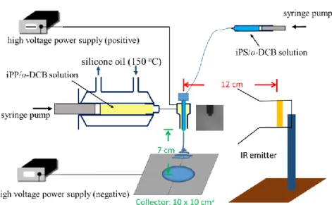 Figure 1. Experimental  setup used for the coaxial electrospinning of the iPP/o-DCB  solution  (shell,  yellow)  and  iPS/o-DCB  solution  (core,  blue  color)  to  prepare  the  core/shell  iPS/iPP  nnaofibers